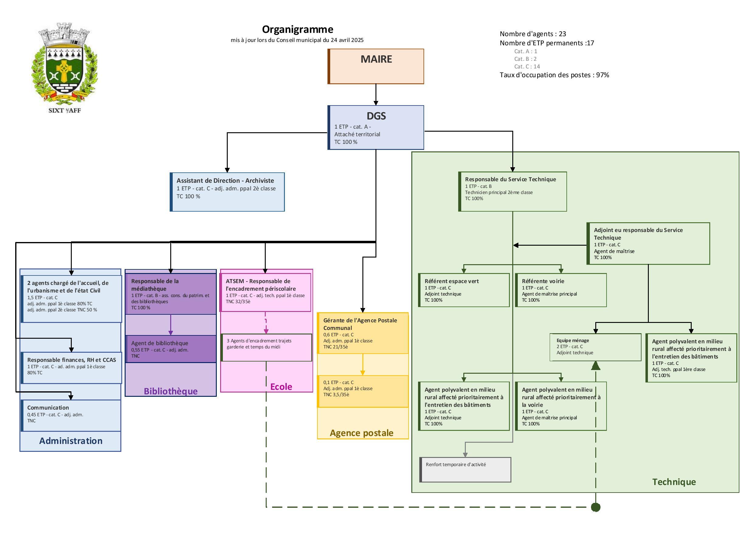 Organigramme des services-page-001