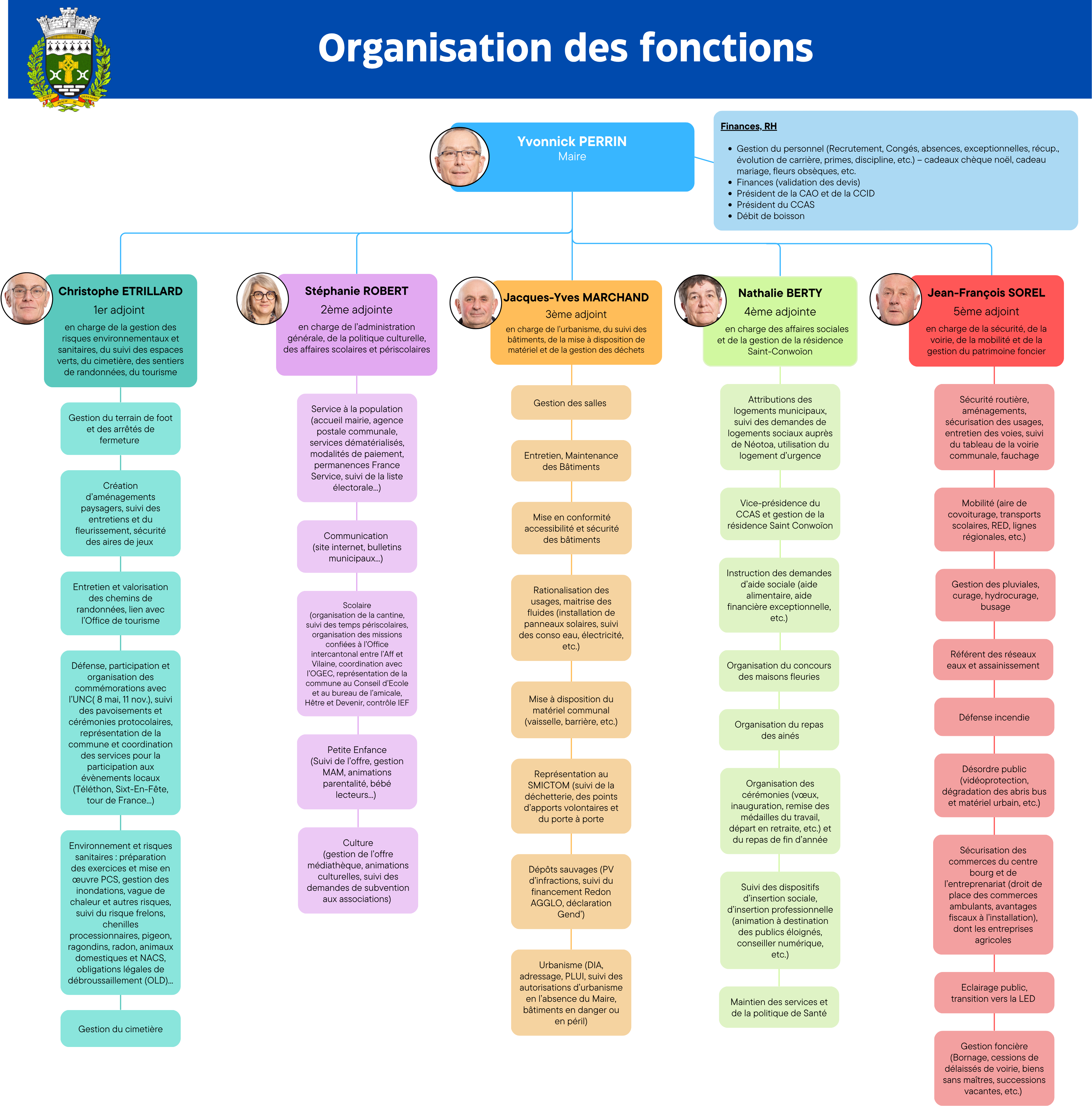 organigramme sans coordonnées